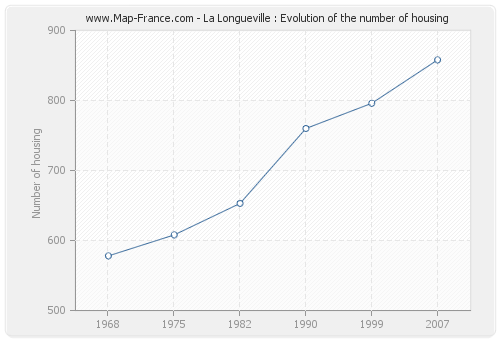 La Longueville : Evolution of the number of housing